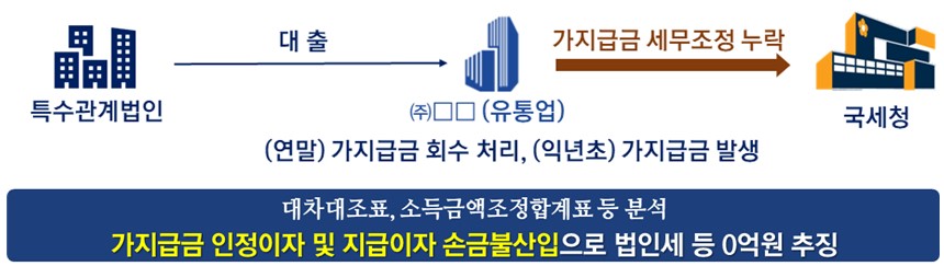  법인세  주요 신고내용 확인 추징 사례-국세청