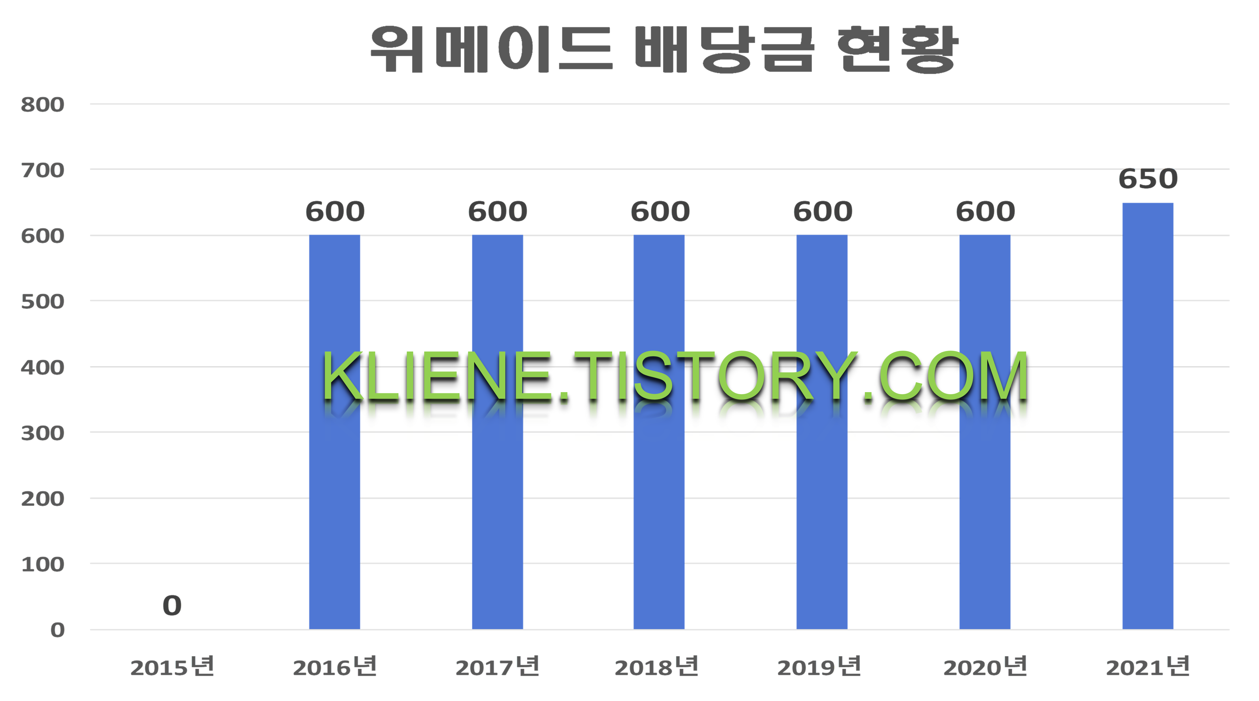  위메이드 배당금(2021년)