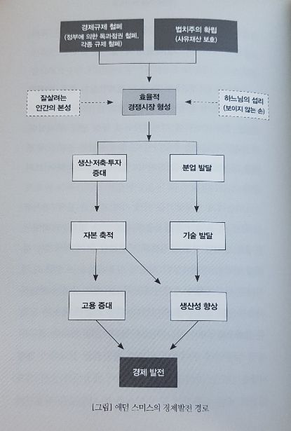 [그림] 애덤 스미스의 경제발전 경로(P.168)