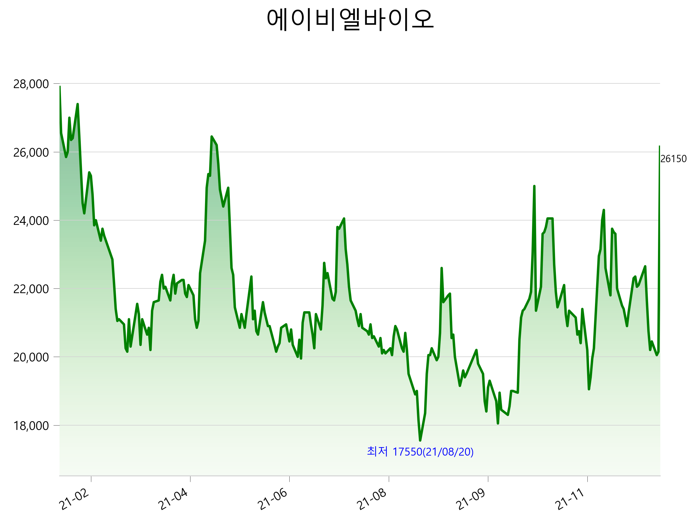  에이비엘바이오 주가 급등