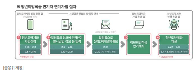 &#39;청년희망적금&#39;에서 &#39;청년도약계좌&#39; 갈아타기 방법&#44; 가입 조건