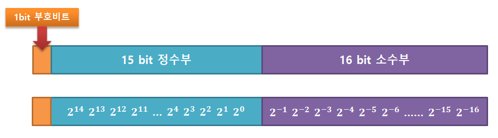 고정 소수점 방식