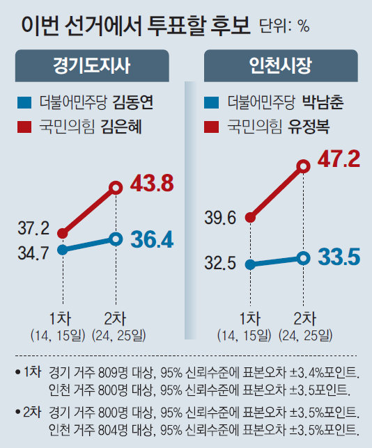  지방선거 D-6, 본보-R&R 여론조사 김동연 36.4% vs 김은혜 43.8%…박남춘 33.5% vs 유정복 47.2% 문제는 인천 계양을 경기교육감 선거에서는 임태희 후보