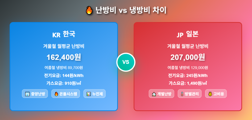 한국과 일본의 냉.난방비 차이 비교