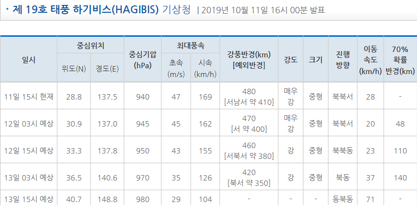  19호 태풍 하기비스 현재 위치와 일본, 우리나라에 미칠 영향