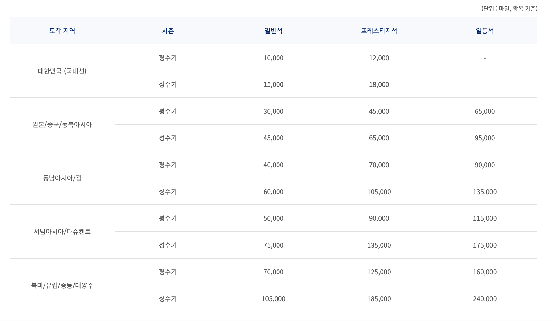 공제마일리지-표-2023년-3월-31일이전-발권