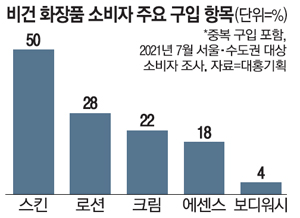 비건화장품-제형별-구입순위-그래프