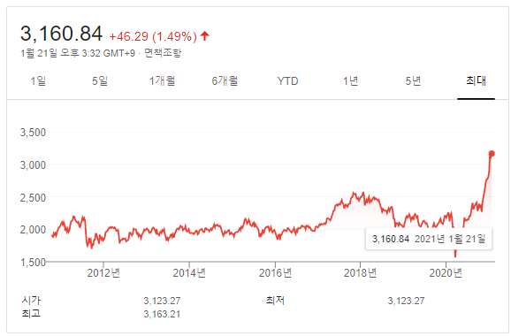  외국인은 가치 투자를 할까? 코스피 약 상승 -2021.01.21 주식 다마고치, 주모도리-