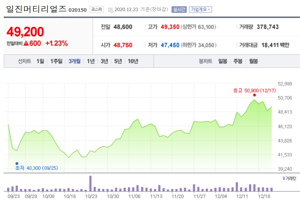  일진머티리얼즈 주가는 대체 왜. 2차전지 관련주가 수혜받을 때 가장 소외된걸까?