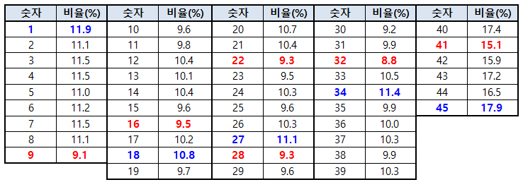 로또 당첨번호 데이터 분석 이미지(3)