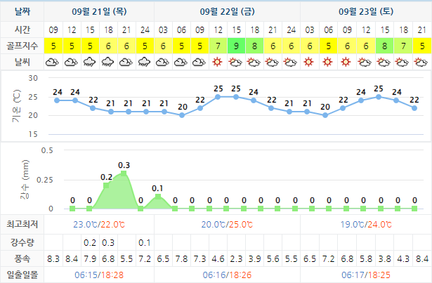 남해 사우스케이프 CC 날씨 0921