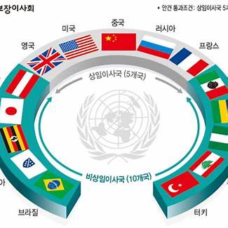 안전보장이사회