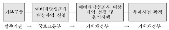 예비 타당성조사 시행 절차