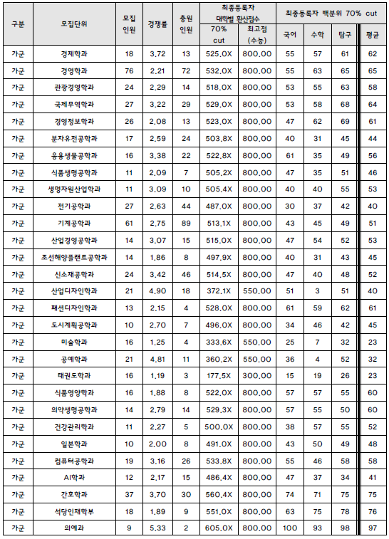 동아대학교 2021학년도 입시결과-수시등급. 정시 커트라인 동아대학교 2021학년도 입시결과-수시등급. 정시 커트라인