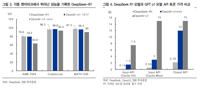 각종 벤치마크에서 뛰어난 성능을 기록한 DeepSeek-R1