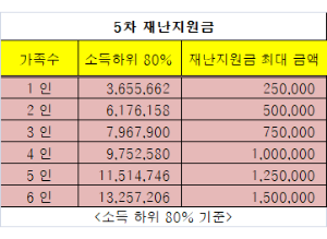  소득 하위 80% 가구에 지급 / (5차 재난지원금)