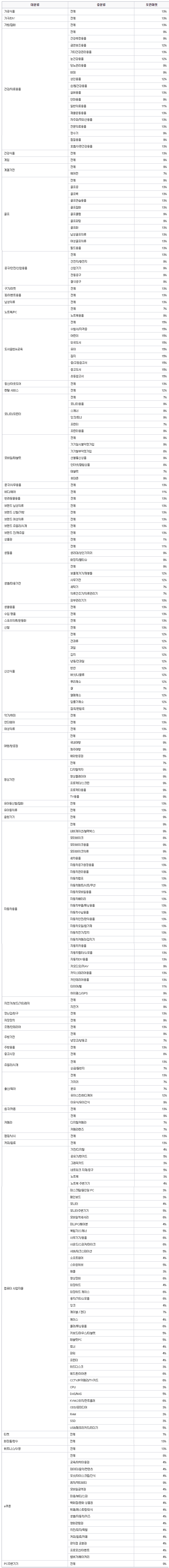 오픈마켓 종합몰 판매자 수수료