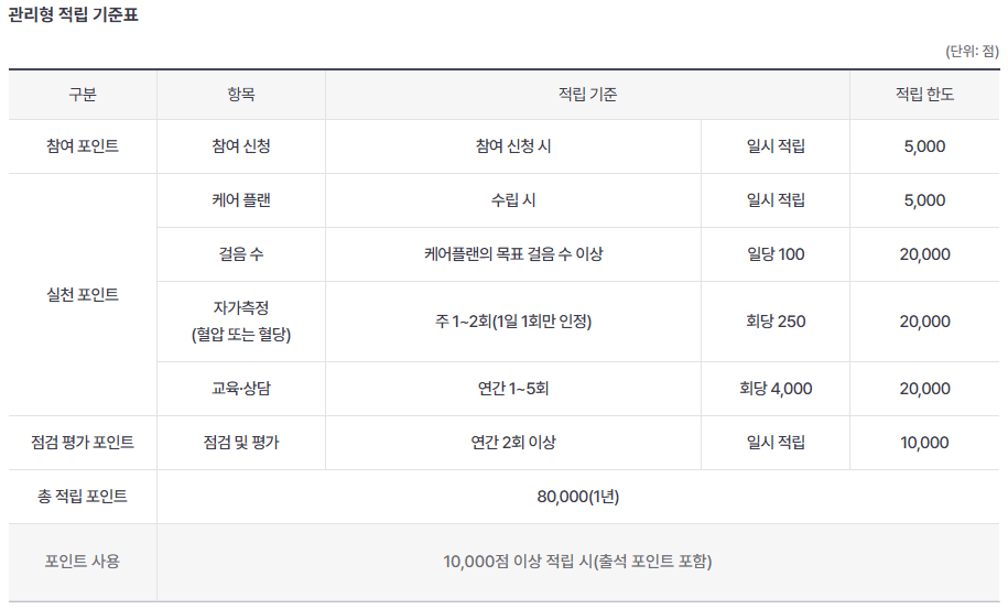 관리형 포인트 적립 기준