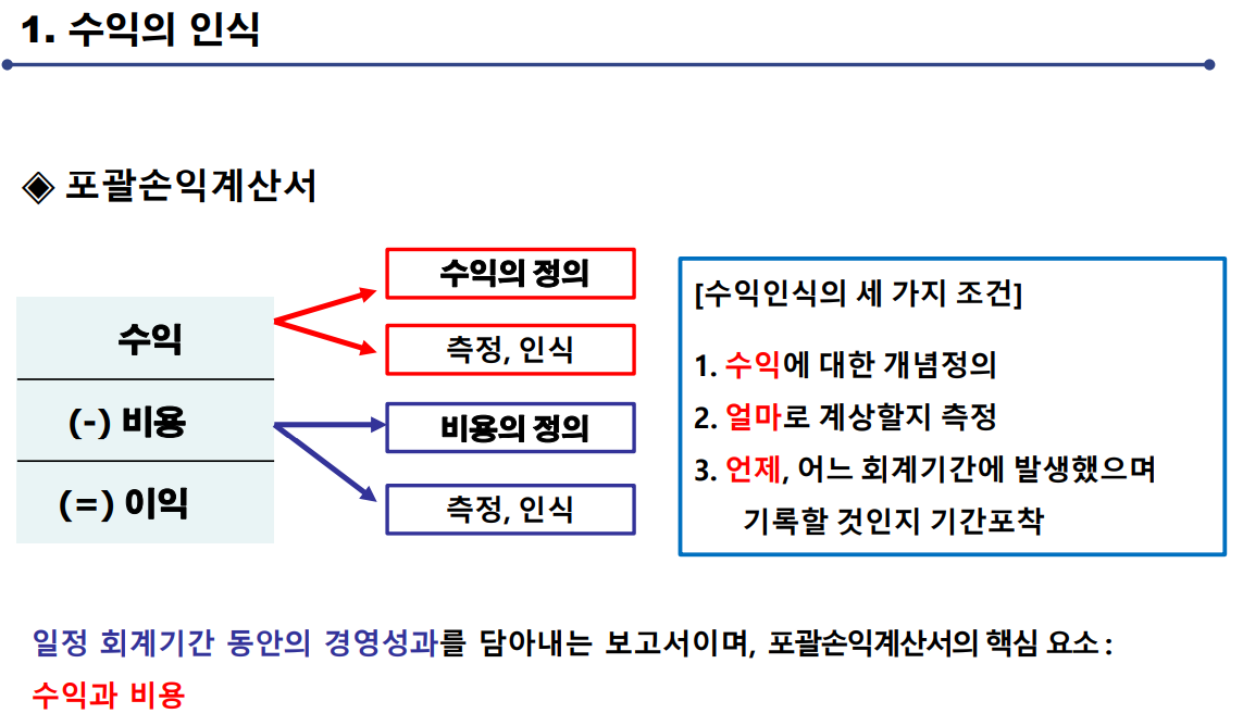  수익과 비용