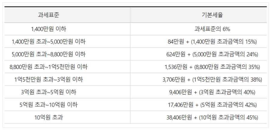 소득세 과세표준