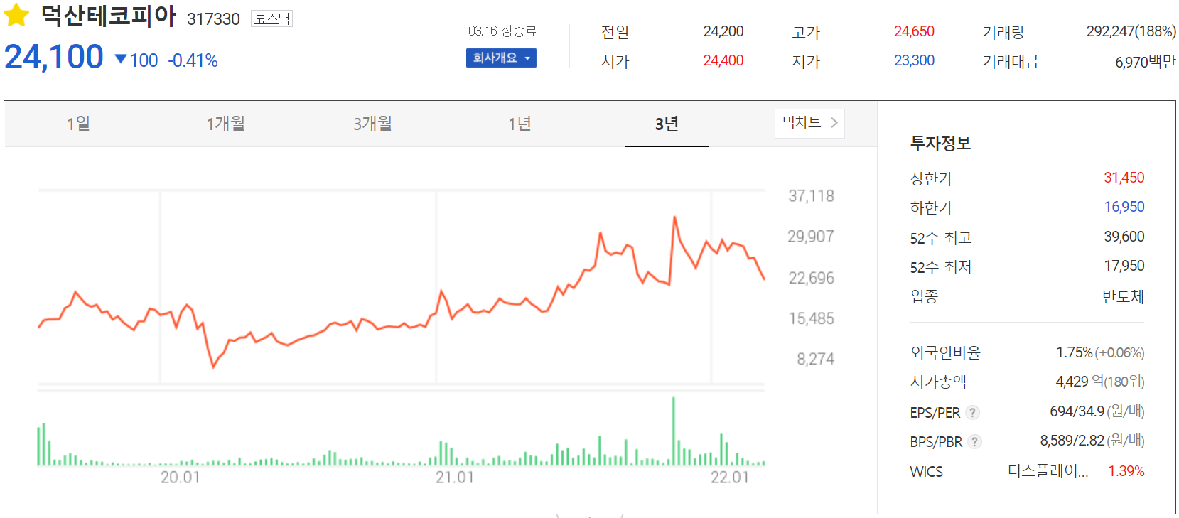 덕산테코피아 - 주가 정보(2022.03.16)