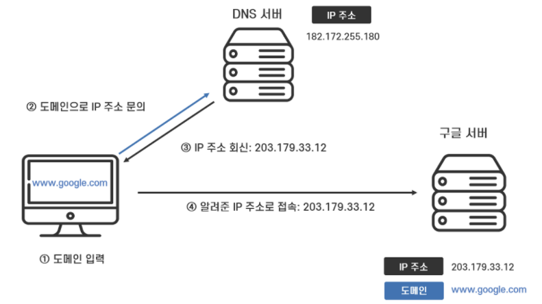  [Web] DNS(도메인 네임 시스템)란 무엇인가? + 사용하는 이유