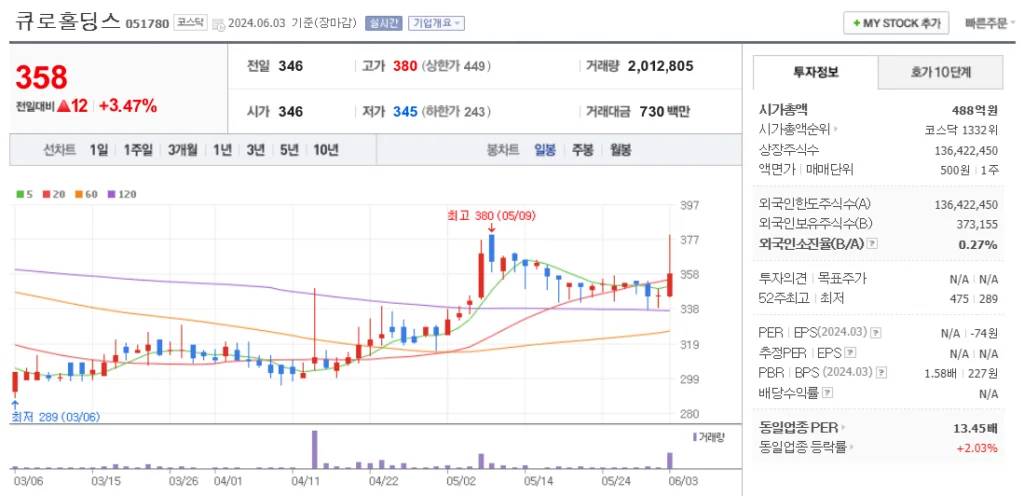 시추 관련주 큐로홀딩스 주가 차트