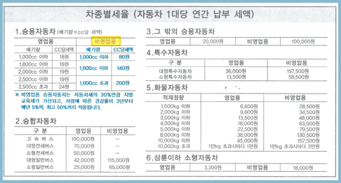 자동차세-연납-차종별-세율