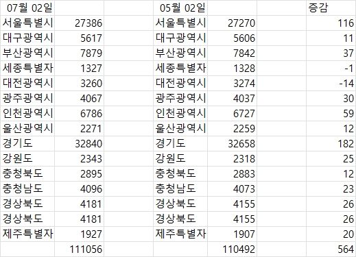 전국 부동산 점포의 증감