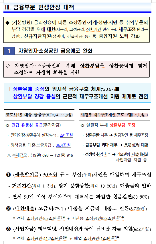 [속보] 금융위원회 자영업자&amp;#44; 소상공인&amp;#44; 안심전환대출등 지원 내용 (총정리)