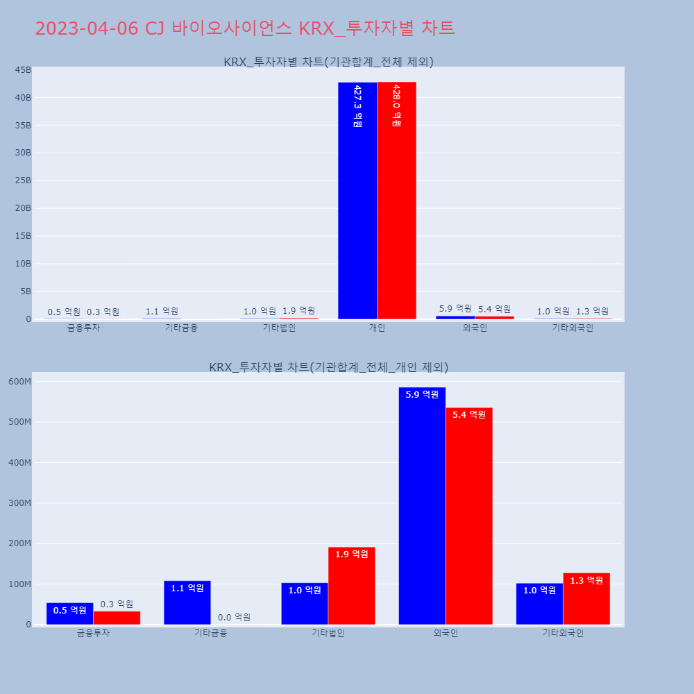 CJ 바이오사이언스_KRX_투자자별_차트
