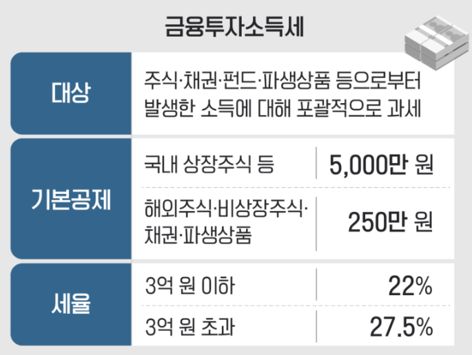 금투세 폐지의 배경