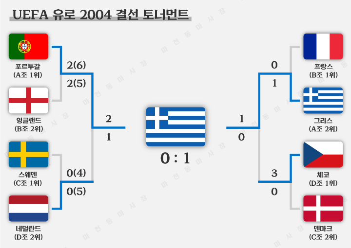 유로2004-결선토너먼트-결과
