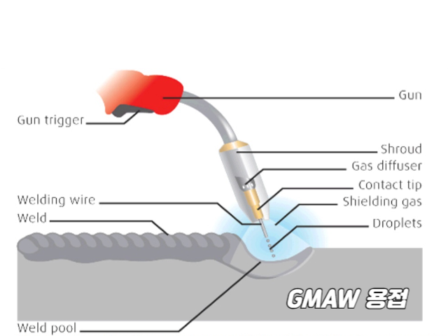 GMAW 용접 과정