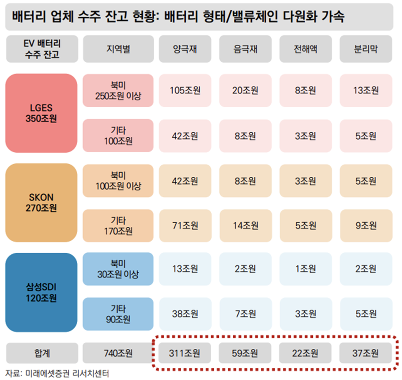 주요 배터리셀 기업의 밸류체인별 수주 잔고 현황