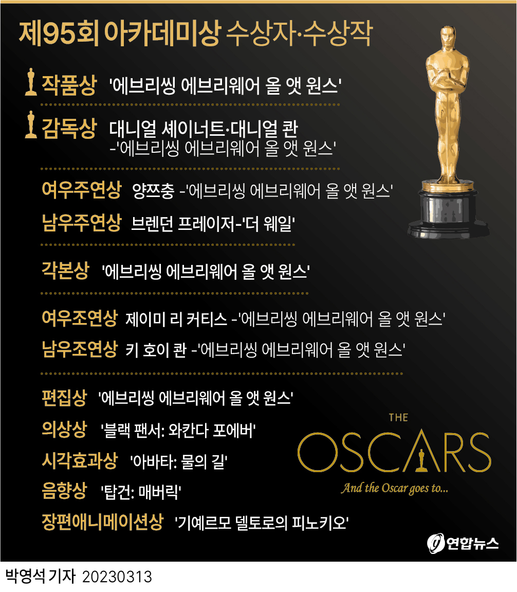 2023 아카데미 수상자 VIDEO: Academy Awards 2023: The complete list of winners