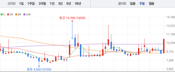 대성에너지 주가 전망 목표주가 배당금