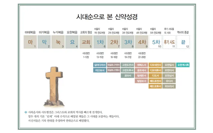 신약성경 순서 총 장수 기록연대 장수_6