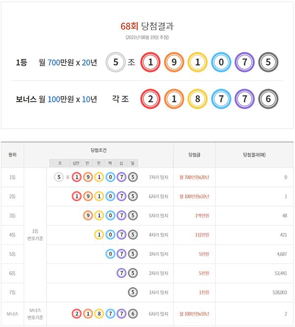  8월 19일 연금복권 720 제 68회차 1등 당첨번호로 '5조191075' ,연금복권 당첨번호
