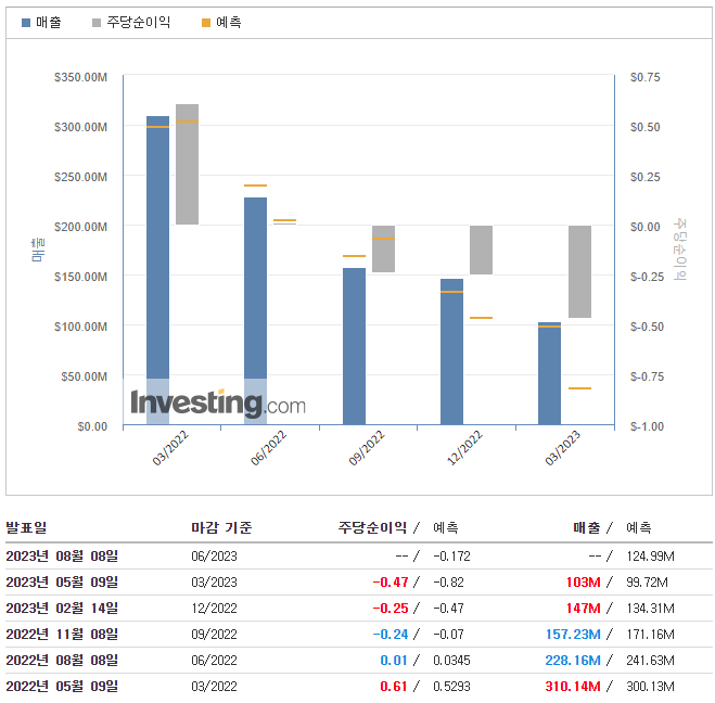 업스타트-실적