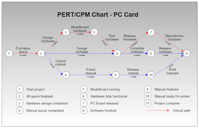 PERT/CPM 공정표