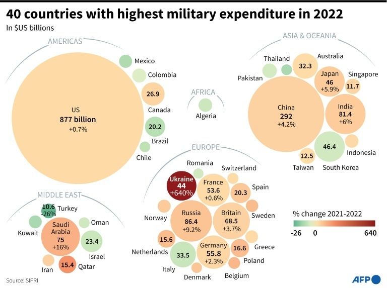 2022년 군비지출