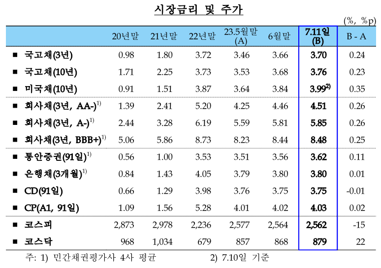  '23년 6월 금융시장 동향