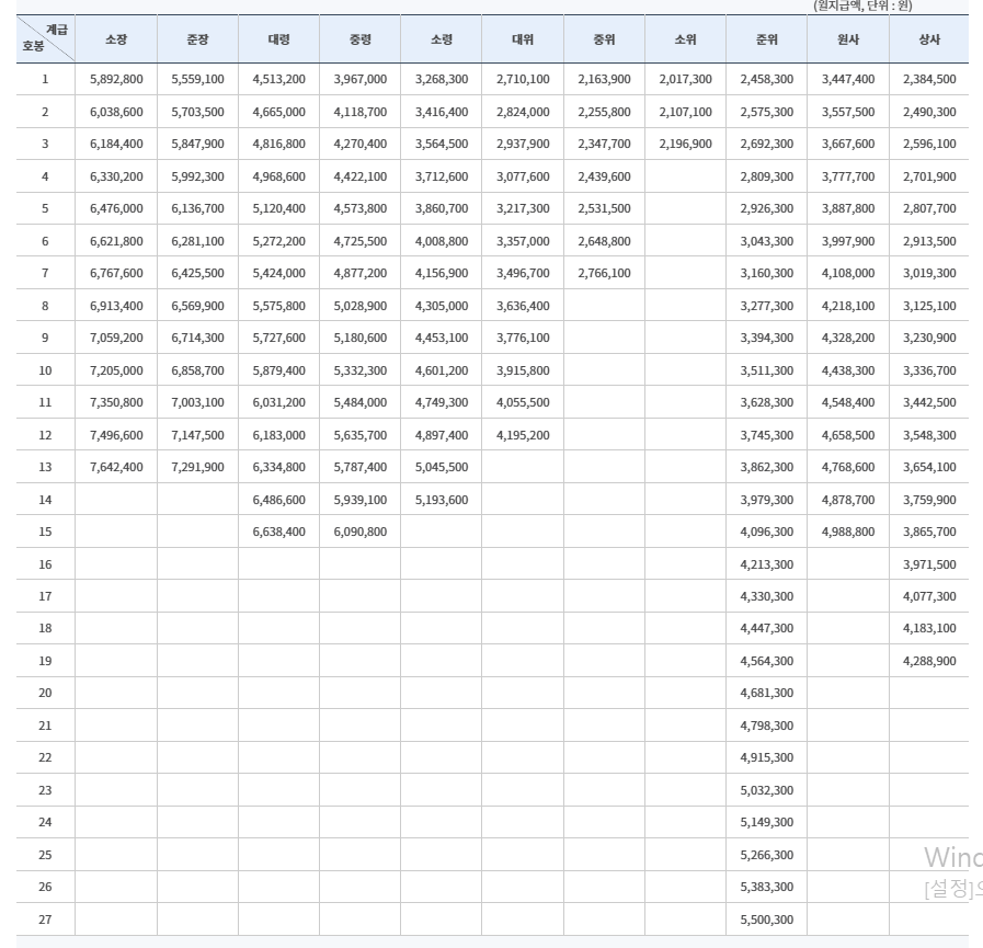 2025년 공무원 봉급표 총정리