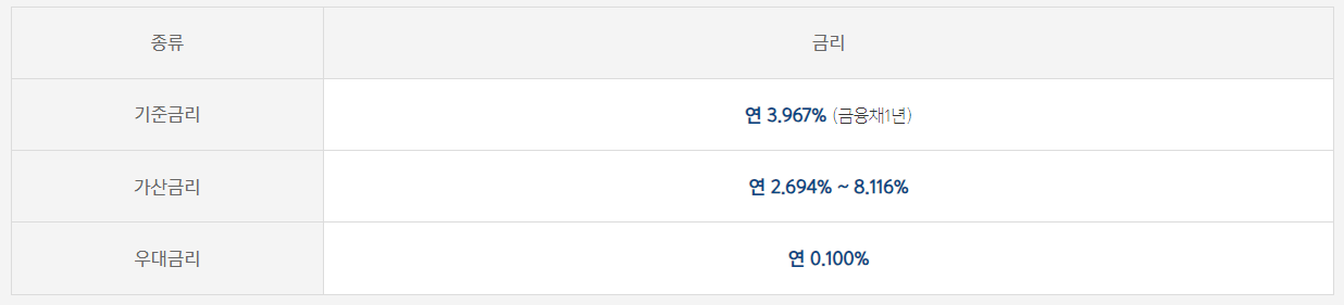 카카오뱅크 비상금 대출 최저 금리 신청 방법