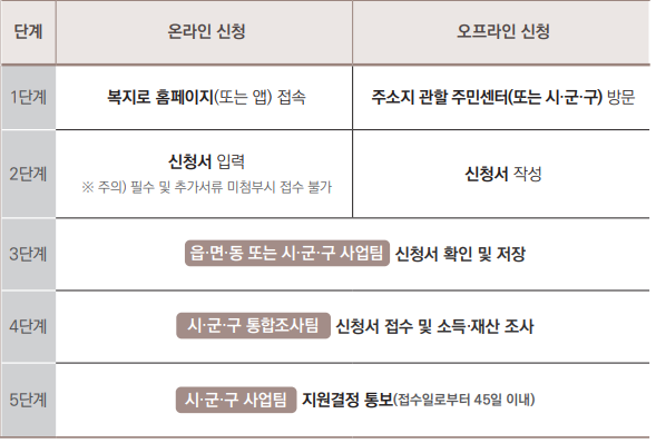청년월세지원-신청-처리절차표
