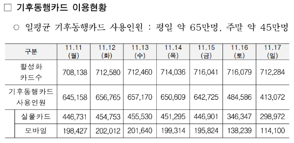 기후동행카드 이용현황