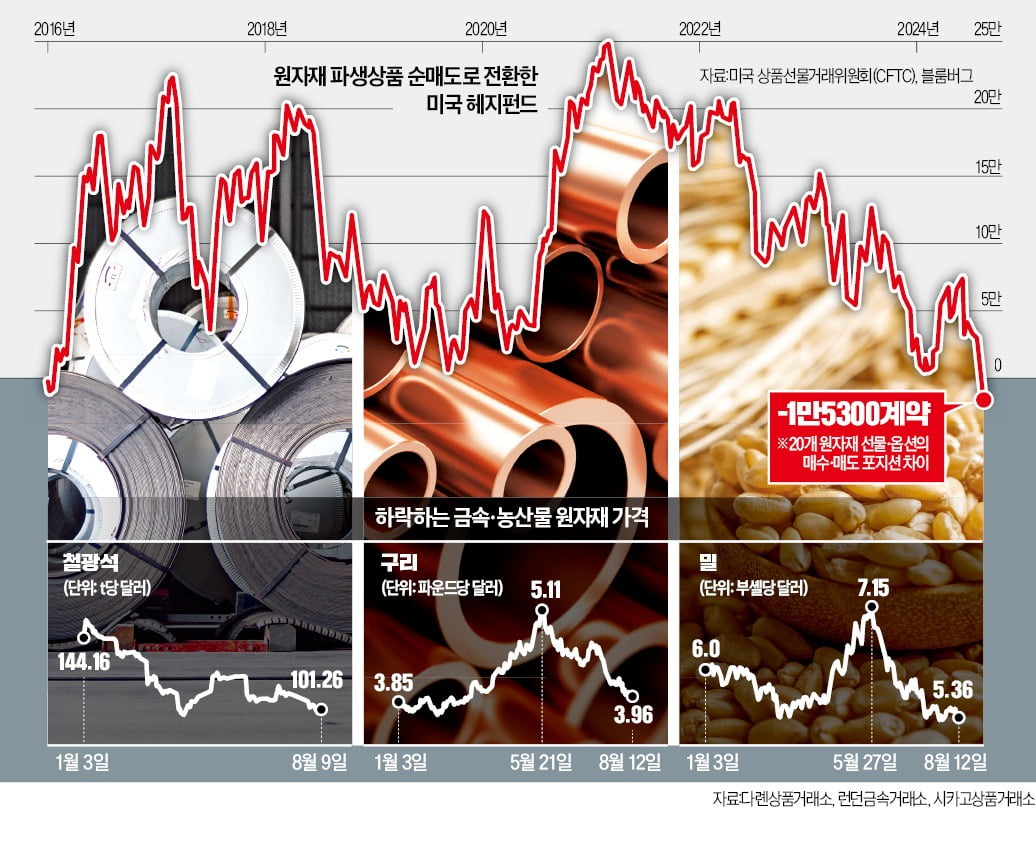 하락중인 원자재 가격