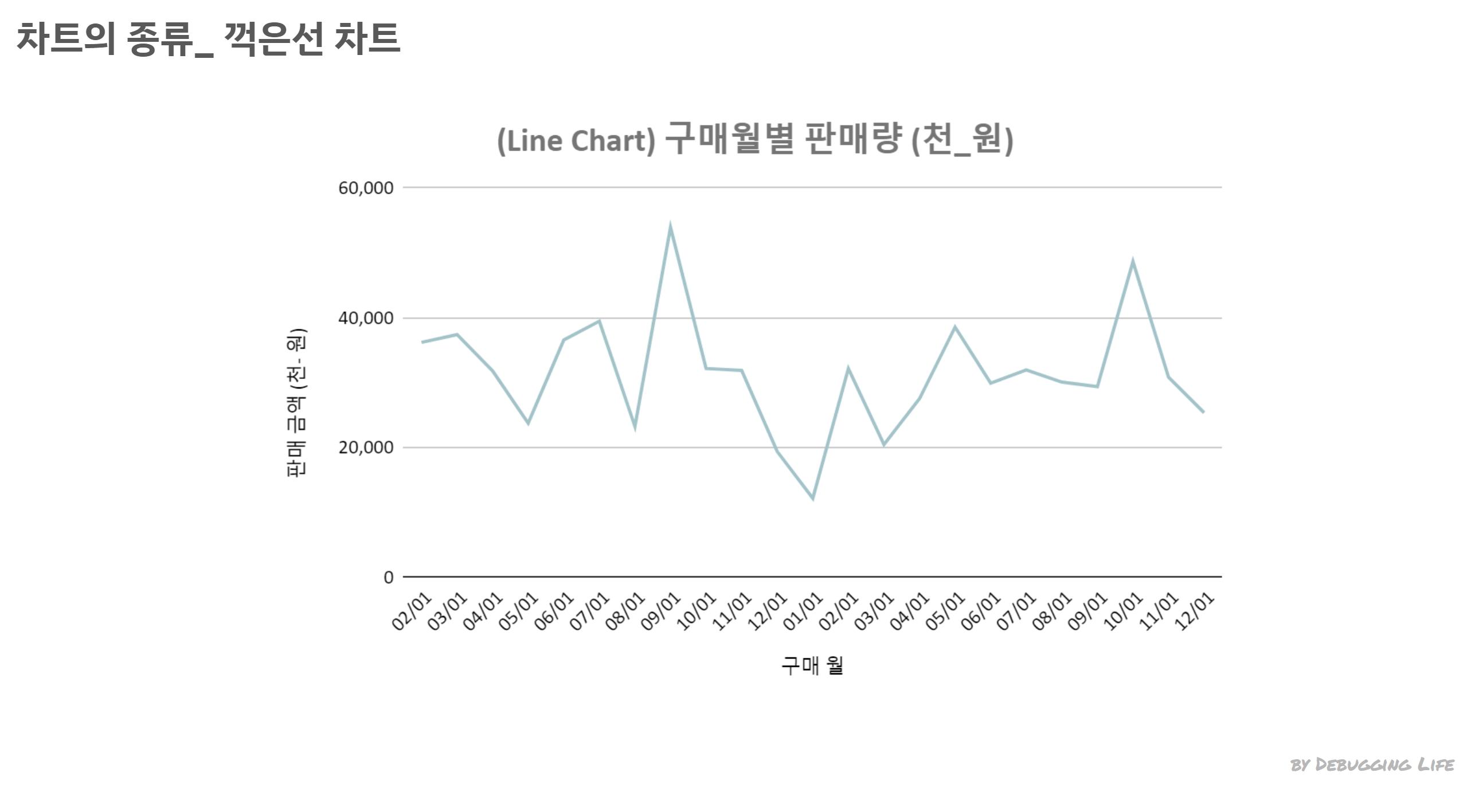 차트의 종류 _ 꺽은선 차트
