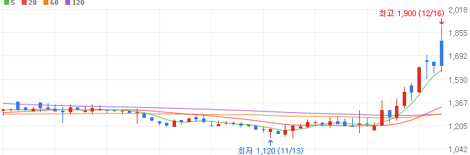 홍준표-관련주-세우글로벌-주가